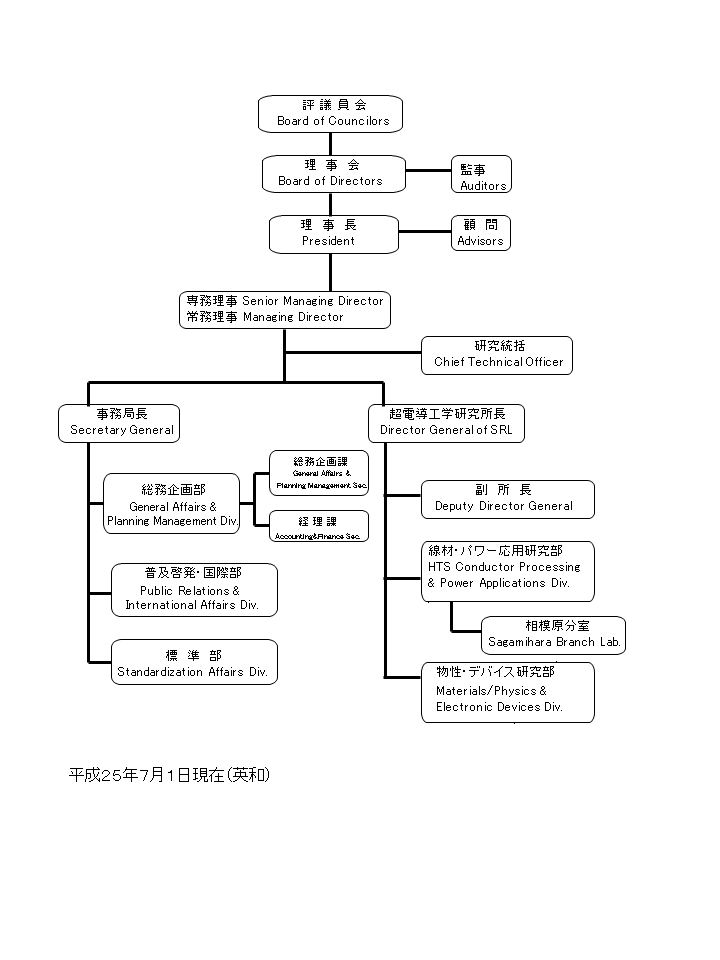 ISTEC SRL 組織図